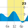 Hudson tide chart for Wednesday, June 23, 2021