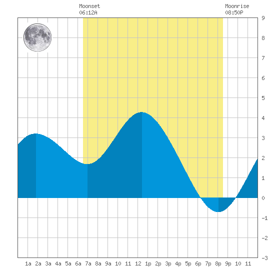Hudson tide chart for Thursday, June 24, 2021