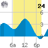 Hudson tide chart for Thursday, June 24, 2021