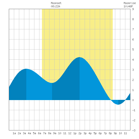 Hudson tide chart for Saturday, June 26, 2021