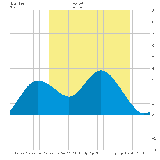Hudson tide chart for Monday, June 28, 2021