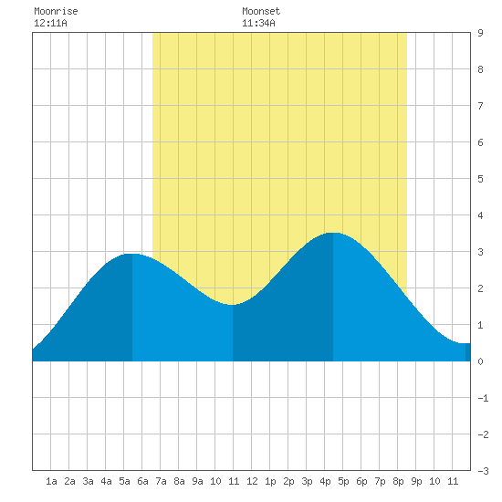 Hudson tide chart for Tuesday, June 29, 2021