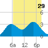 Hudson tide chart for Tuesday, June 29, 2021
