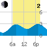 Hudson tide chart for Wednesday, June 2, 2021