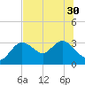 Hudson tide chart for Wednesday, June 30, 2021