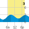 Hudson tide chart for Thursday, June 3, 2021