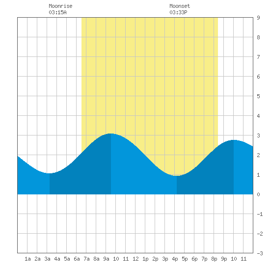 Hudson tide chart for Friday, June 4, 2021