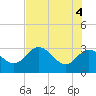 Hudson tide chart for Friday, June 4, 2021