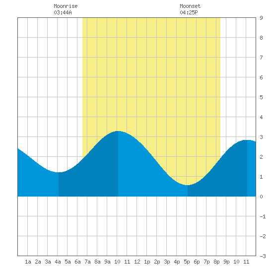 Hudson tide chart for Saturday, June 5, 2021