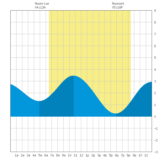 Hudson tide chart for Sunday, June 6, 2021