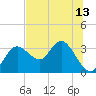 Hudson tide chart for Tuesday, July 13, 2021
