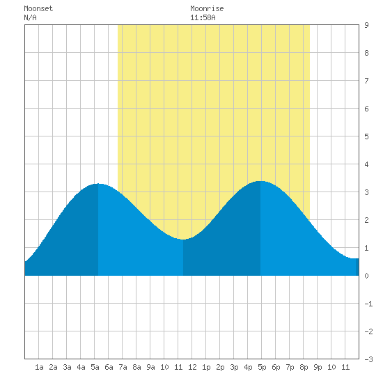 Hudson tide chart for Thursday, July 15, 2021