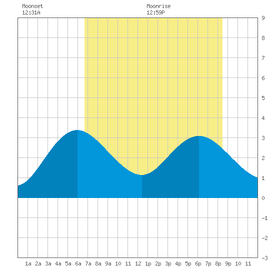 Hudson tide chart for Friday, July 16, 2021