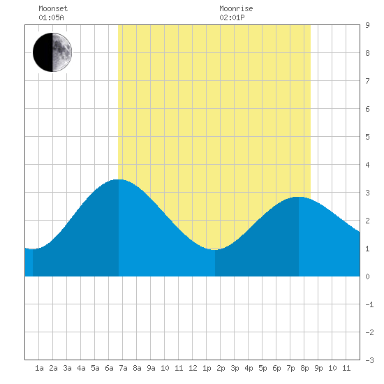 Hudson tide chart for Saturday, July 17, 2021