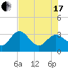 Hudson tide chart for Saturday, July 17, 2021