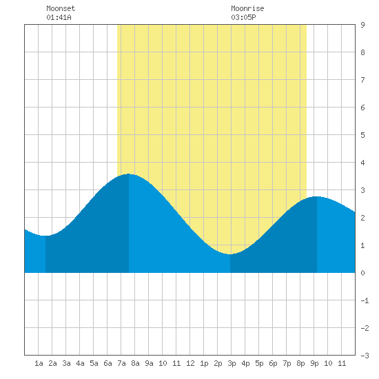 Hudson tide chart for Sunday, July 18, 2021