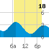 Hudson tide chart for Sunday, July 18, 2021