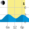 Hudson tide chart for Thursday, July 1, 2021