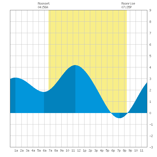 Hudson tide chart for Thursday, July 22, 2021