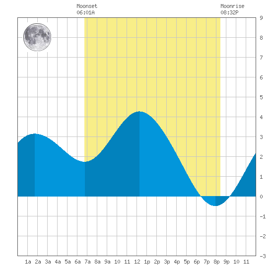 Hudson tide chart for Friday, July 23, 2021