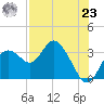 Hudson tide chart for Friday, July 23, 2021