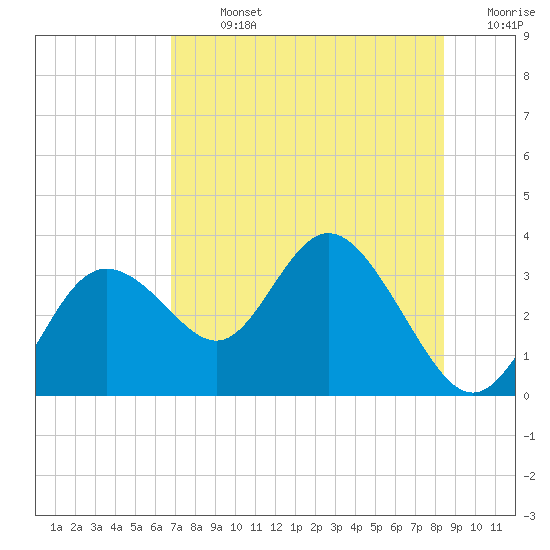 Hudson tide chart for Monday, July 26, 2021