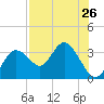 Hudson tide chart for Monday, July 26, 2021