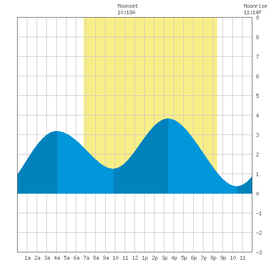 Hudson tide chart for Tuesday, July 27, 2021