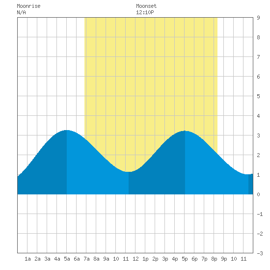 Hudson tide chart for Thursday, July 29, 2021