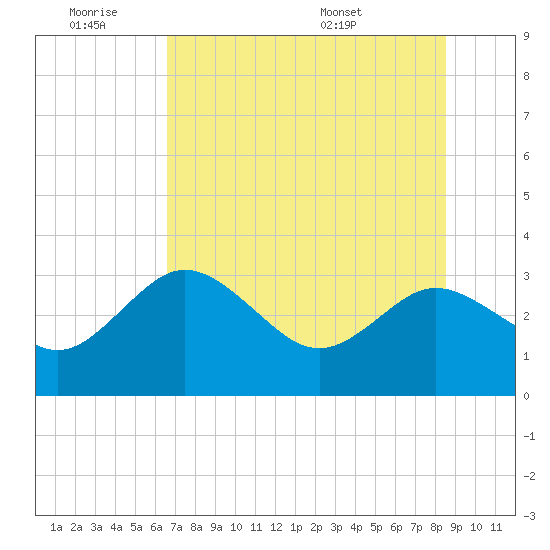 Hudson tide chart for Friday, July 2, 2021