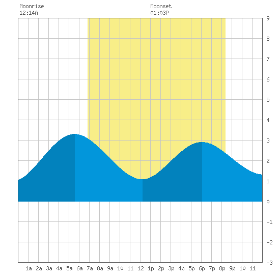 Hudson tide chart for Friday, July 30, 2021