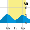 Hudson tide chart for Friday, July 30, 2021