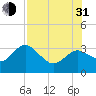 Hudson tide chart for Saturday, July 31, 2021