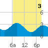 Hudson tide chart for Saturday, July 3, 2021