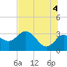 Hudson tide chart for Sunday, July 4, 2021