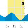 Hudson tide chart for Monday, July 5, 2021