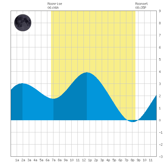 Hudson tide chart for Friday, July 9, 2021