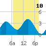 Hudson tide chart for Tuesday, August 10, 2021
