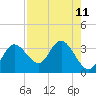 Hudson tide chart for Wednesday, August 11, 2021