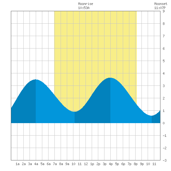 Hudson tide chart for Thursday, August 12, 2021