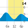 Hudson tide chart for Saturday, August 14, 2021