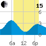 Hudson tide chart for Sunday, August 15, 2021