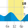 Hudson tide chart for Wednesday, August 18, 2021