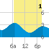 Hudson tide chart for Sunday, August 1, 2021