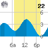 Hudson tide chart for Sunday, August 22, 2021