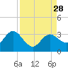 Hudson tide chart for Saturday, August 28, 2021