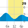Hudson tide chart for Sunday, August 29, 2021