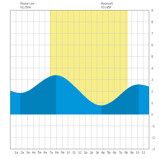 Hudson tide chart for Monday, August 2, 2021