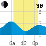 Hudson tide chart for Monday, August 30, 2021