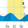 Hudson tide chart for Tuesday, August 3, 2021